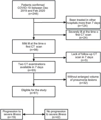 A nomogram to predict severe COVID-19 patients with increased pulmonary lesions in early days